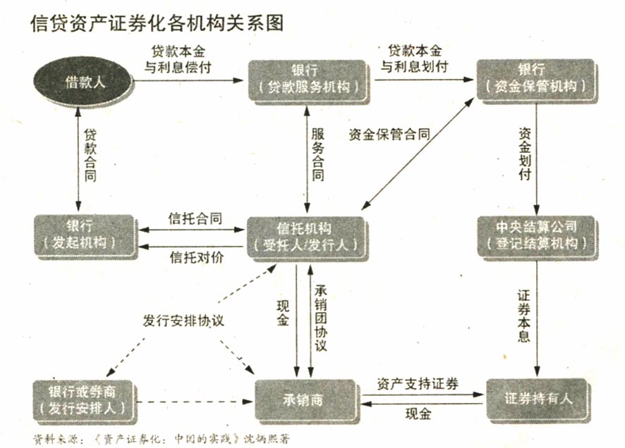 地方融資平臺(tái)貸款納入鼓勵(lì)范圍——500億蛋糕來(lái)了！ 信貸資產(chǎn)證券化正式重啟